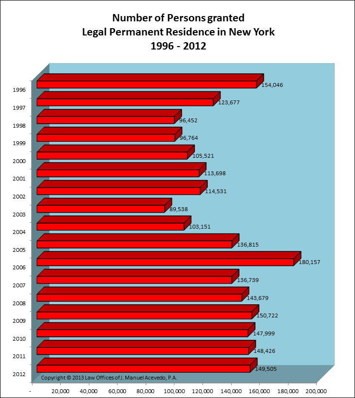Legal Permanent Residents -- New York